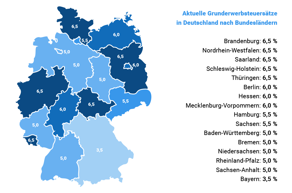 Grunderwerbsteuer: Steuersätze in den einzelnen Bundesländern